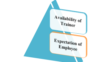 Factors Influencing Learning and Development of Employees