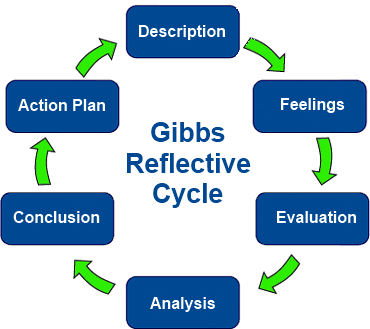 Gibbs Reflective cycle