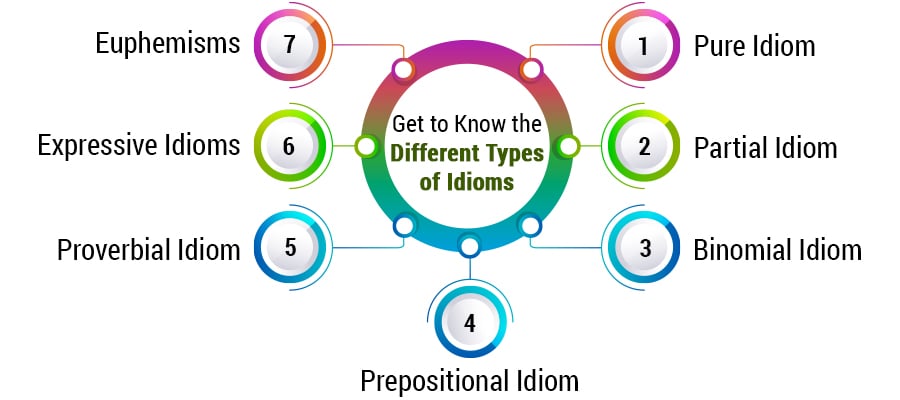 Know the Different Types of Idiom