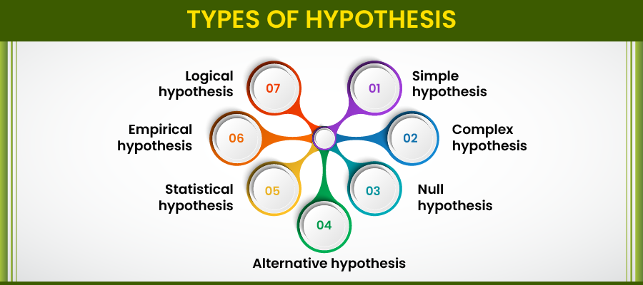 Types of Hypothesis